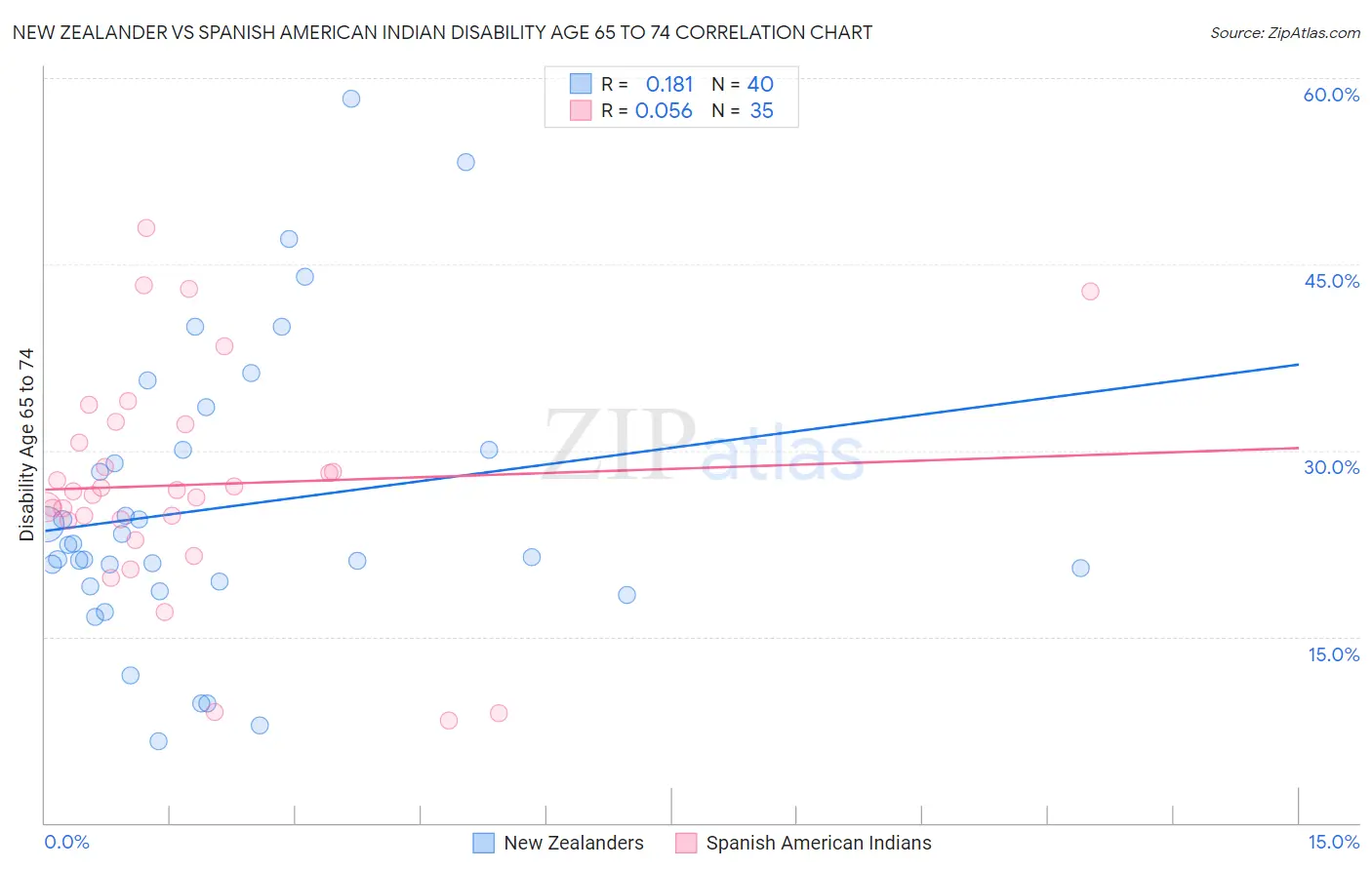 New Zealander vs Spanish American Indian Disability Age 65 to 74