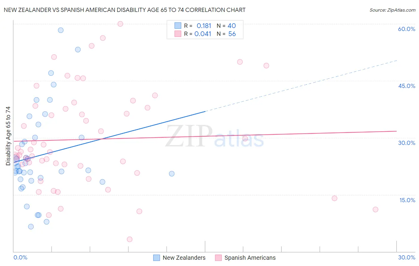 New Zealander vs Spanish American Disability Age 65 to 74