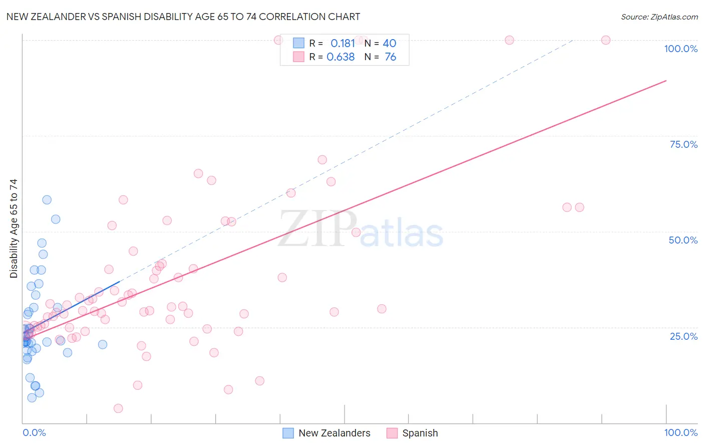 New Zealander vs Spanish Disability Age 65 to 74