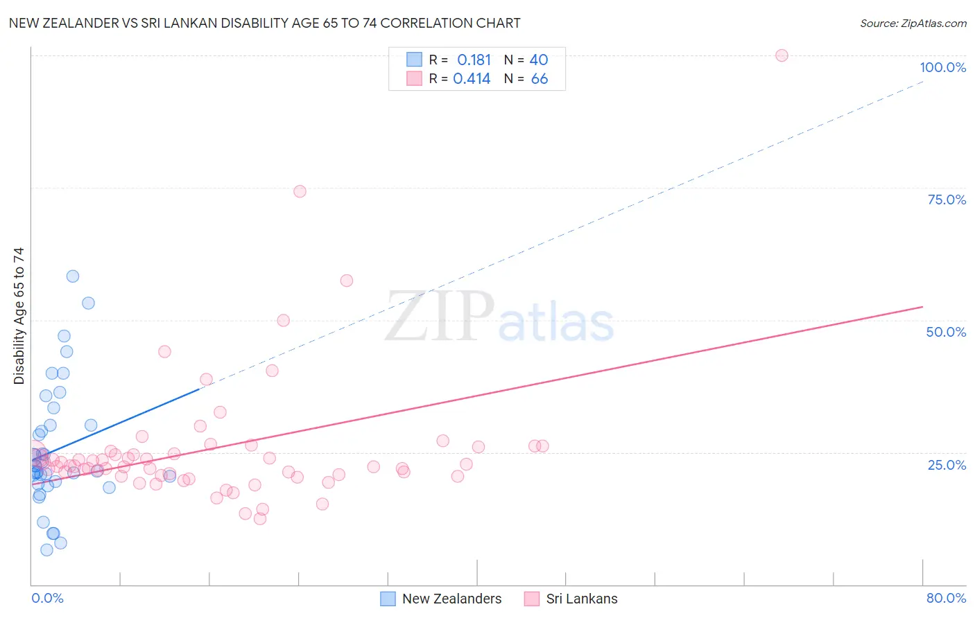 New Zealander vs Sri Lankan Disability Age 65 to 74