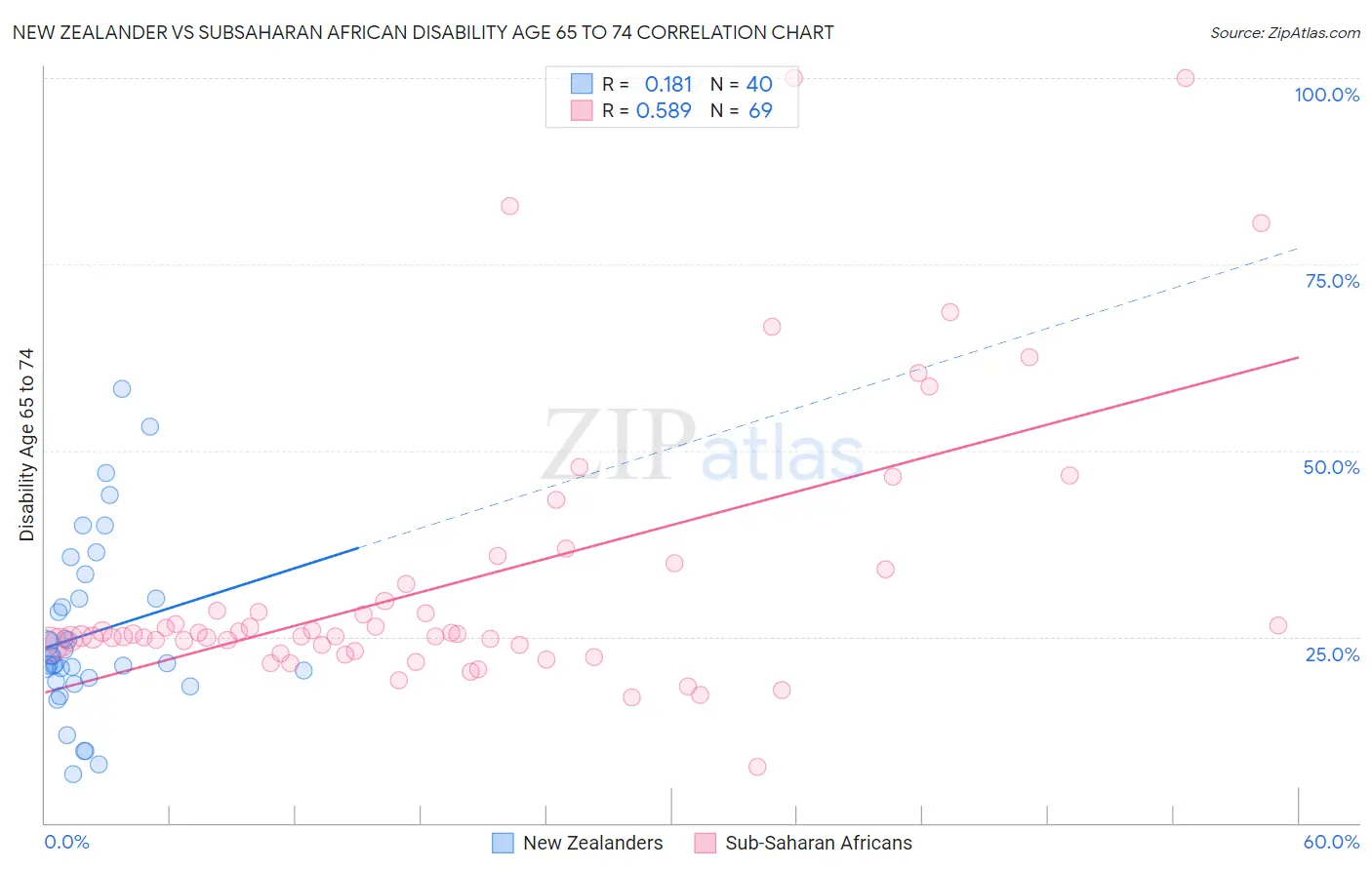 New Zealander vs Subsaharan African Disability Age 65 to 74
