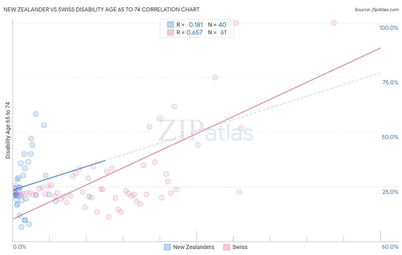New Zealander vs Swiss Disability Age 65 to 74