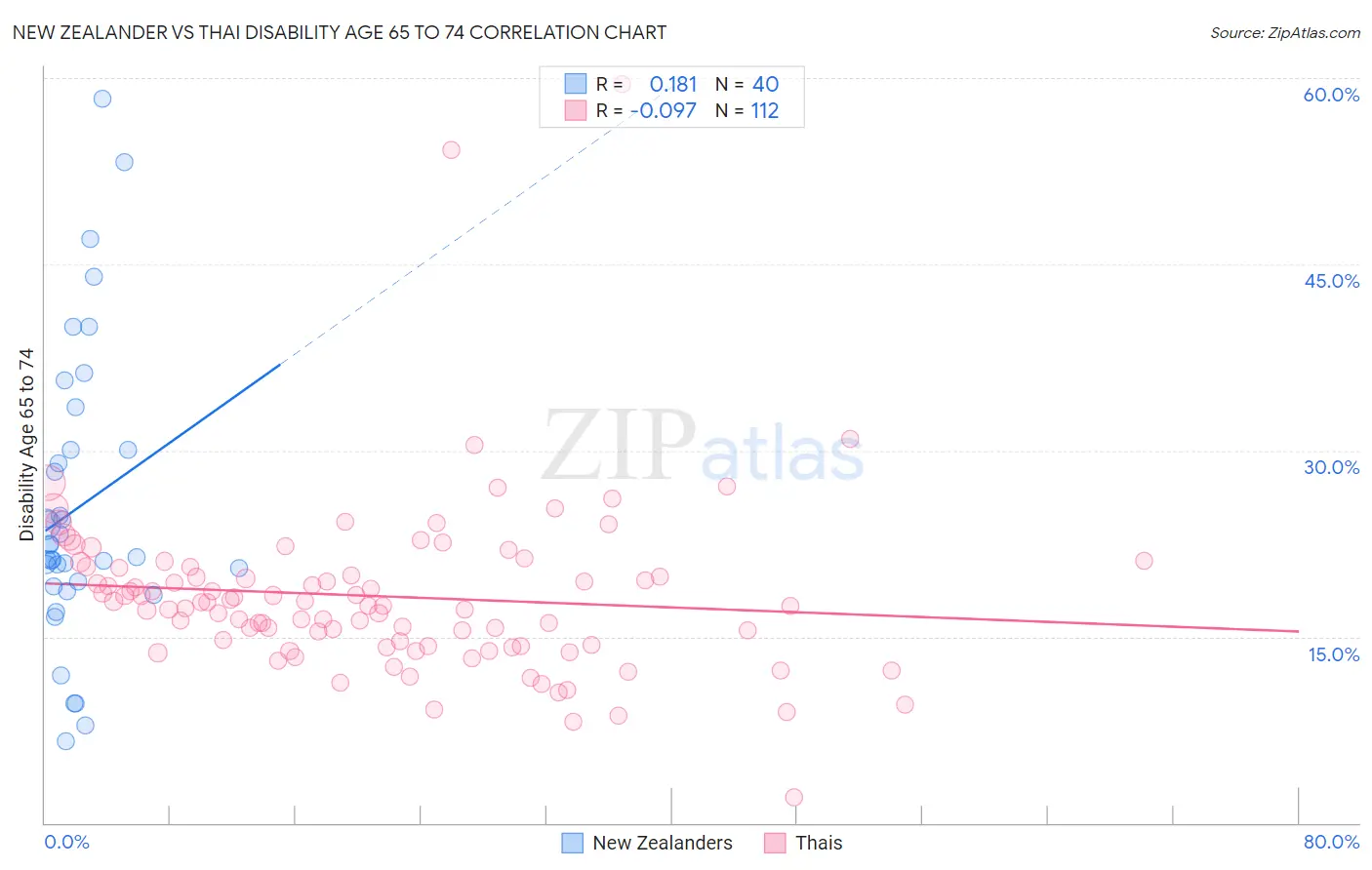 New Zealander vs Thai Disability Age 65 to 74