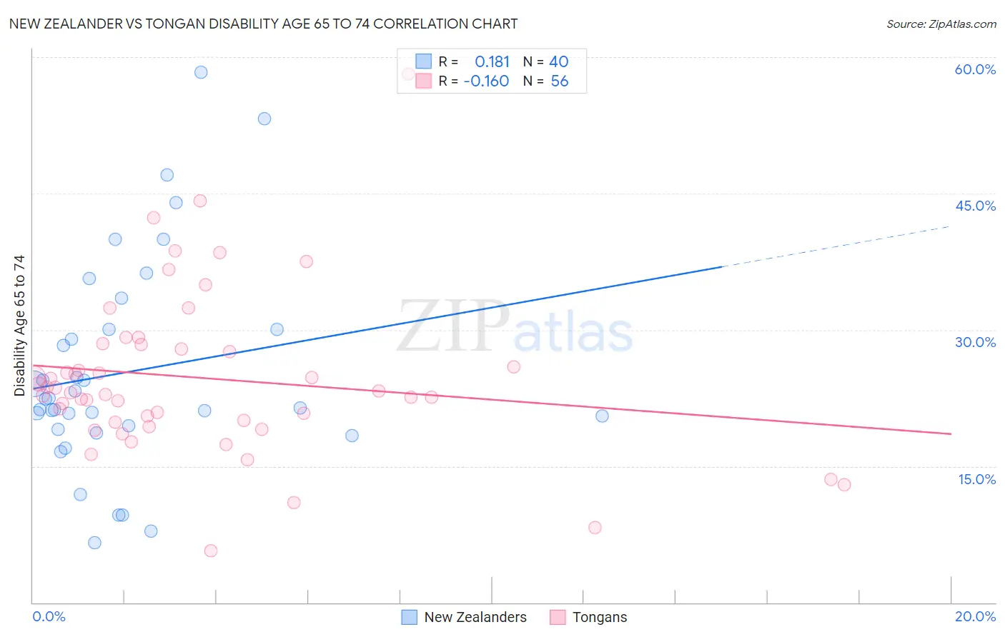 New Zealander vs Tongan Disability Age 65 to 74