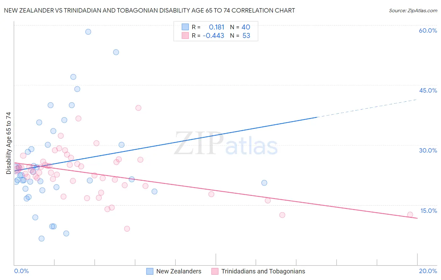 New Zealander vs Trinidadian and Tobagonian Disability Age 65 to 74