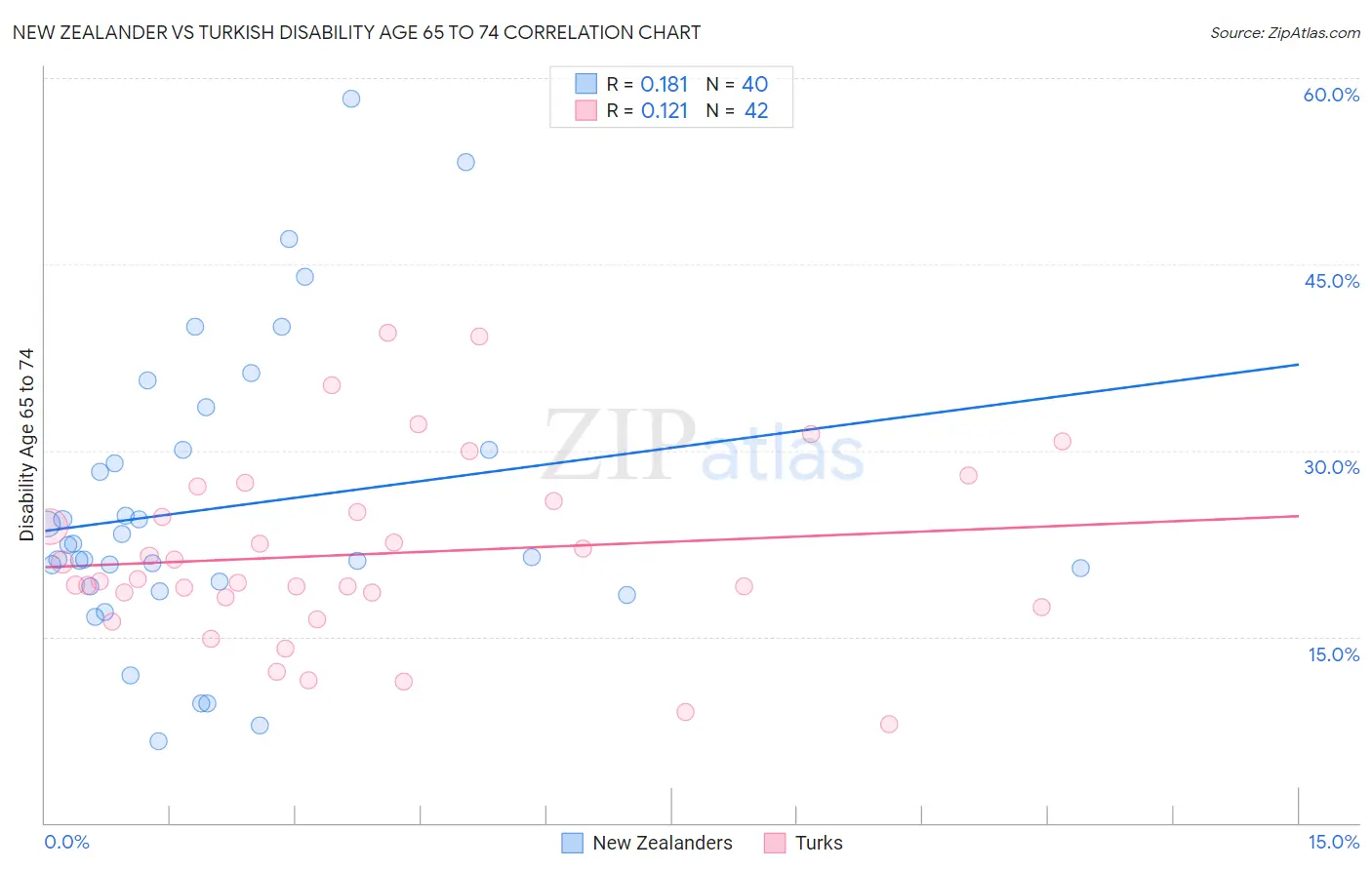 New Zealander vs Turkish Disability Age 65 to 74
