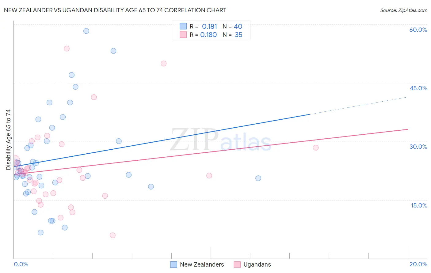 New Zealander vs Ugandan Disability Age 65 to 74