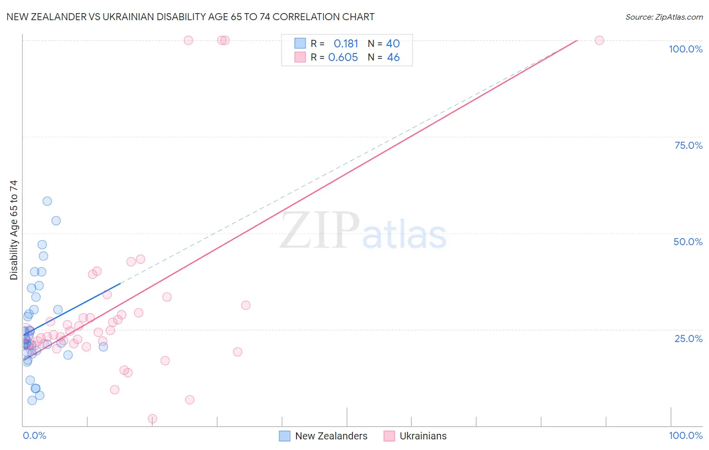 New Zealander vs Ukrainian Disability Age 65 to 74
