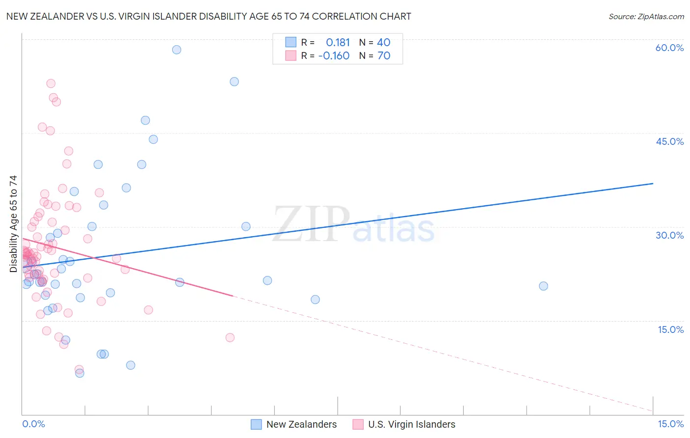 New Zealander vs U.S. Virgin Islander Disability Age 65 to 74