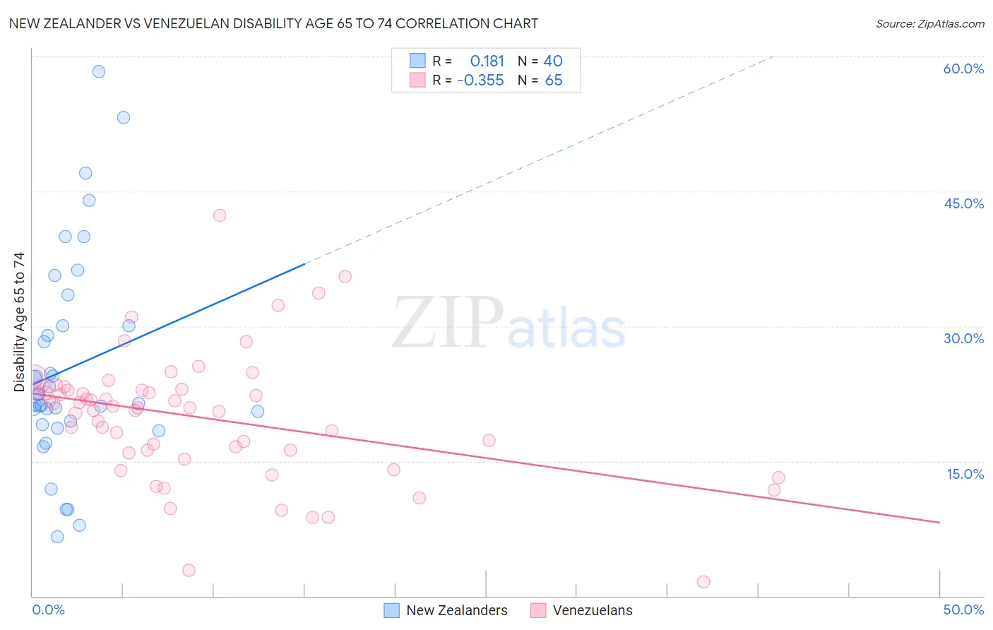 New Zealander vs Venezuelan Disability Age 65 to 74