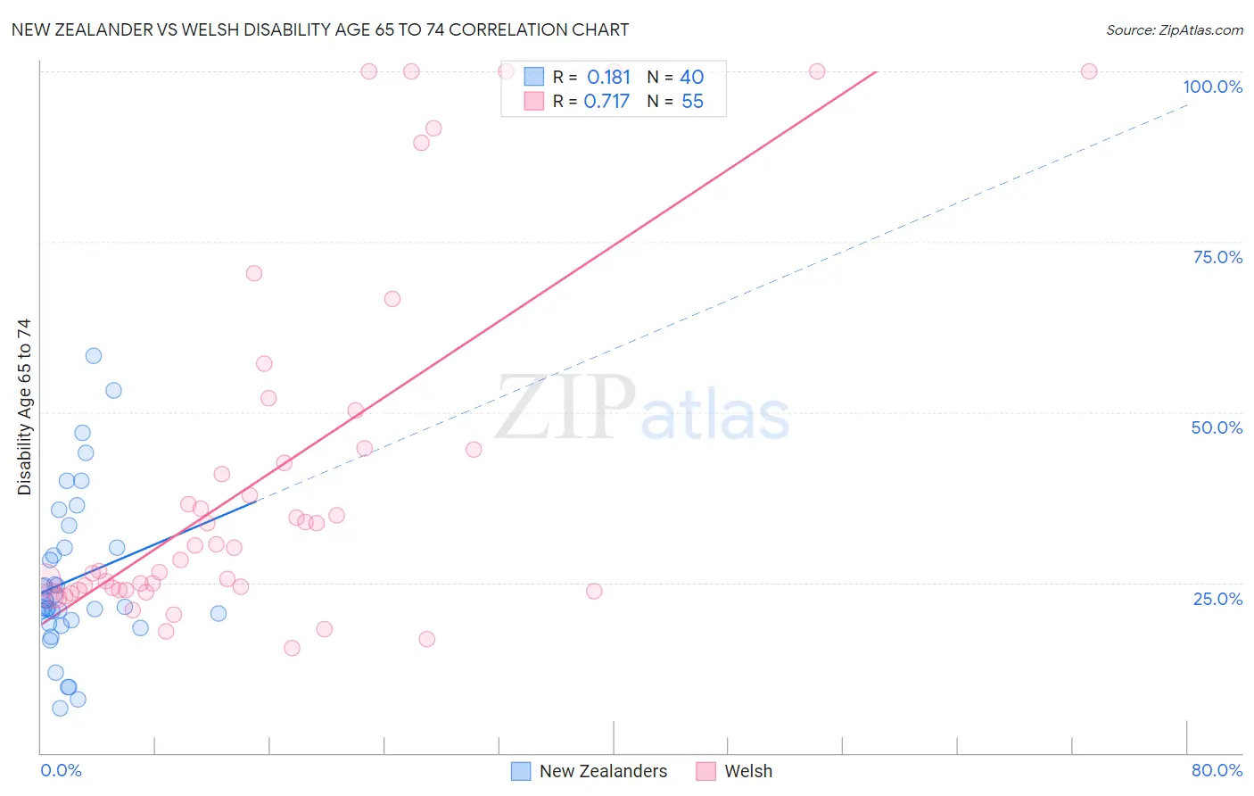 New Zealander vs Welsh Disability Age 65 to 74