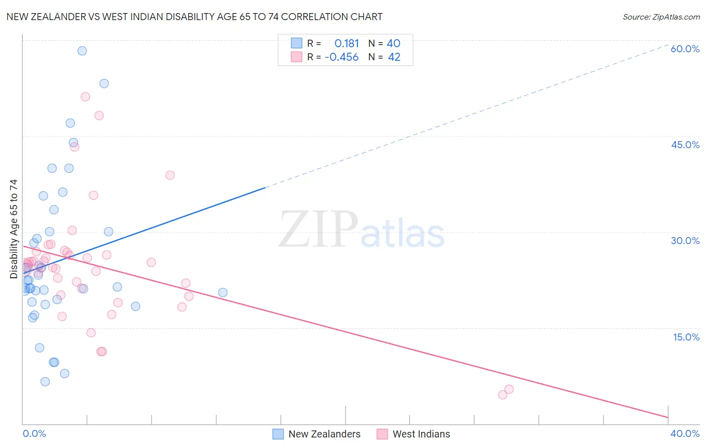 New Zealander vs West Indian Disability Age 65 to 74