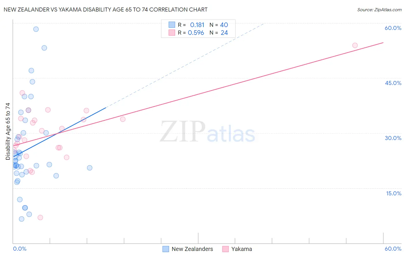 New Zealander vs Yakama Disability Age 65 to 74