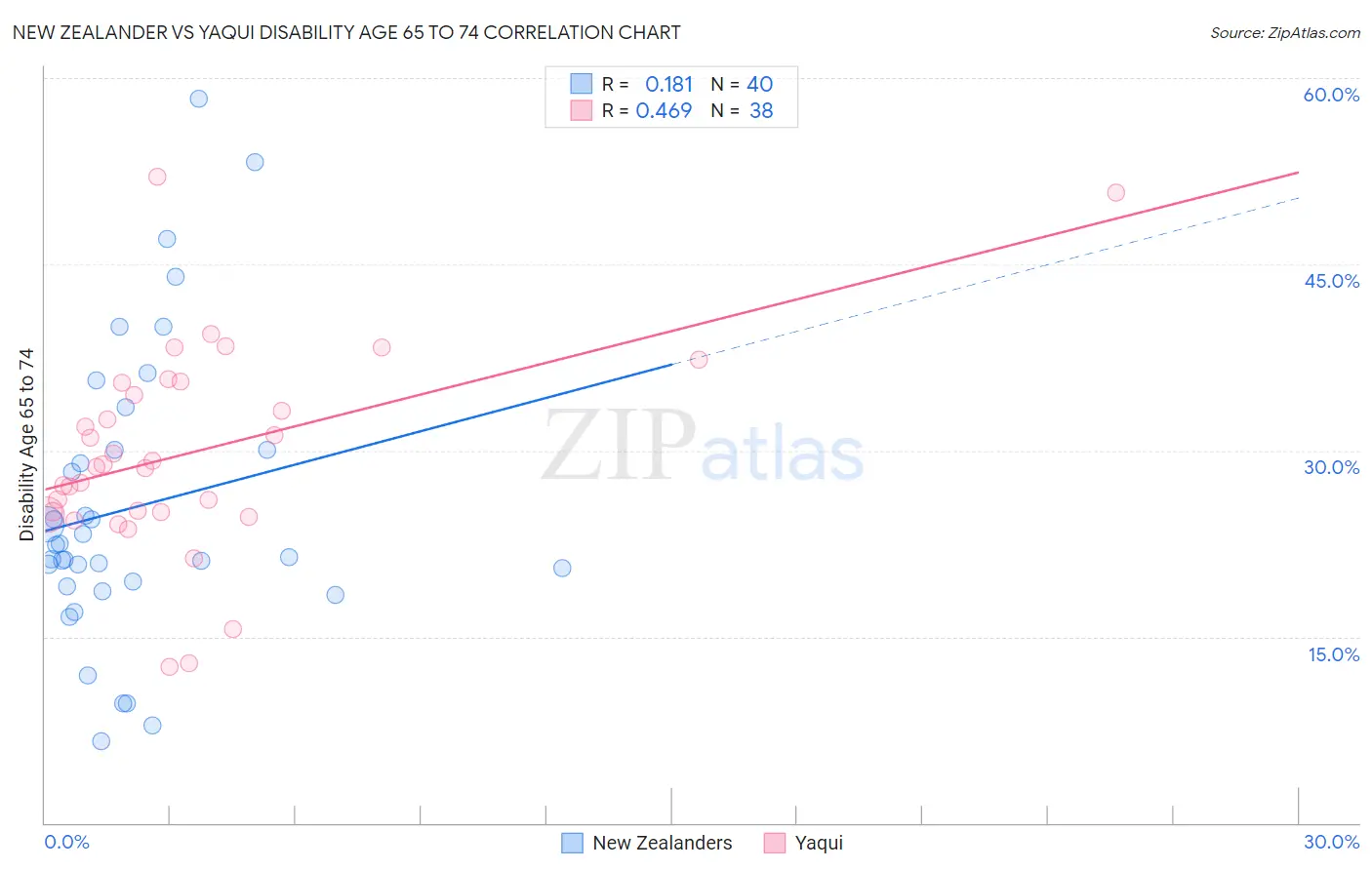 New Zealander vs Yaqui Disability Age 65 to 74