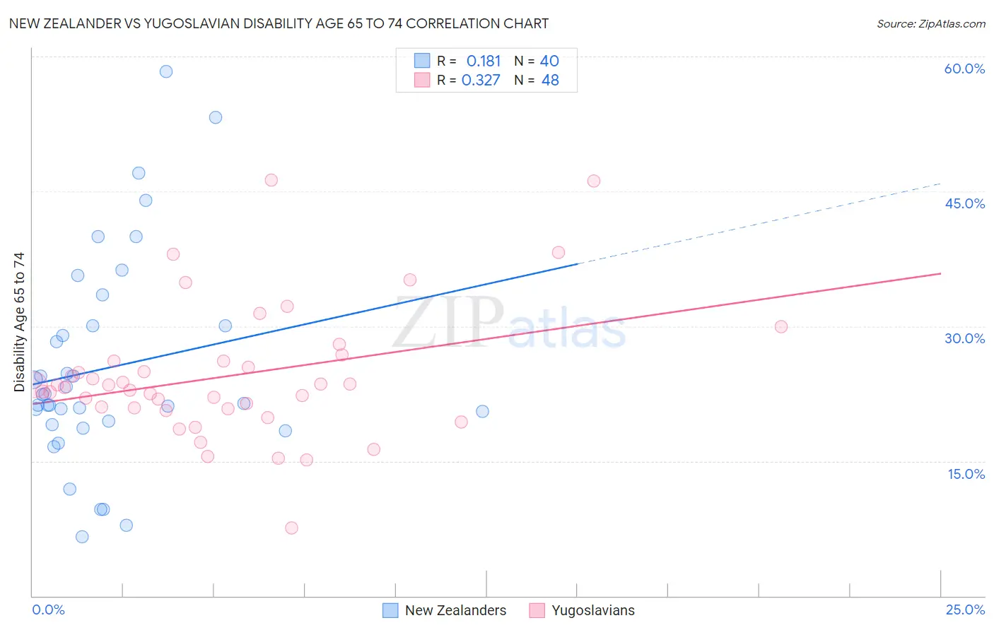 New Zealander vs Yugoslavian Disability Age 65 to 74