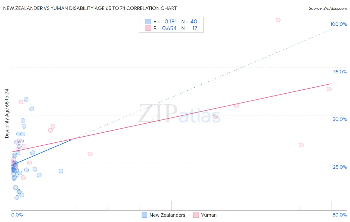 New Zealander vs Yuman Disability Age 65 to 74