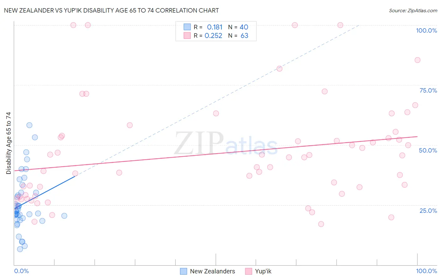 New Zealander vs Yup'ik Disability Age 65 to 74