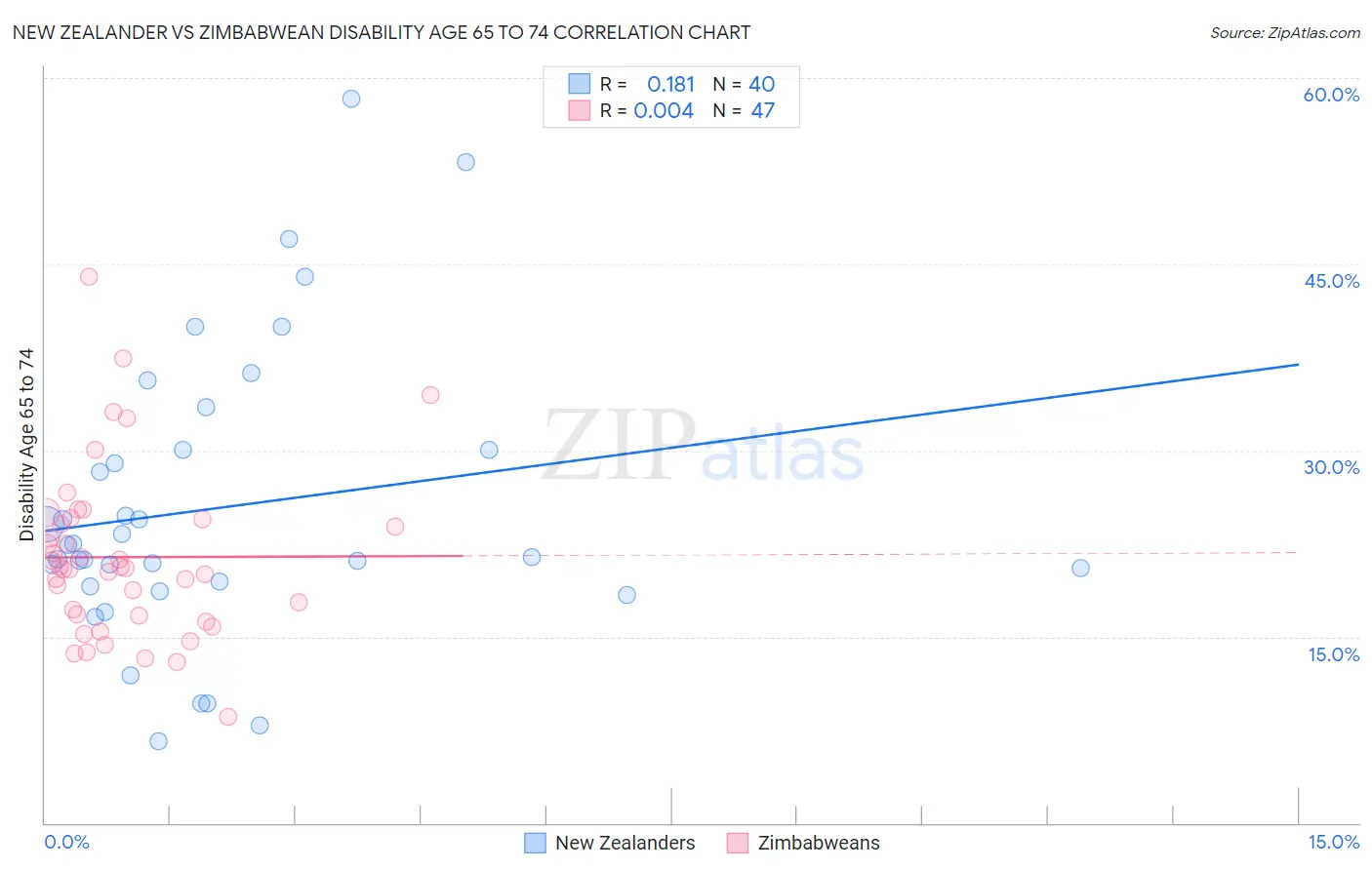 New Zealander vs Zimbabwean Disability Age 65 to 74