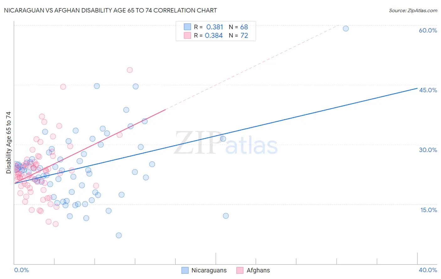 Nicaraguan vs Afghan Disability Age 65 to 74
