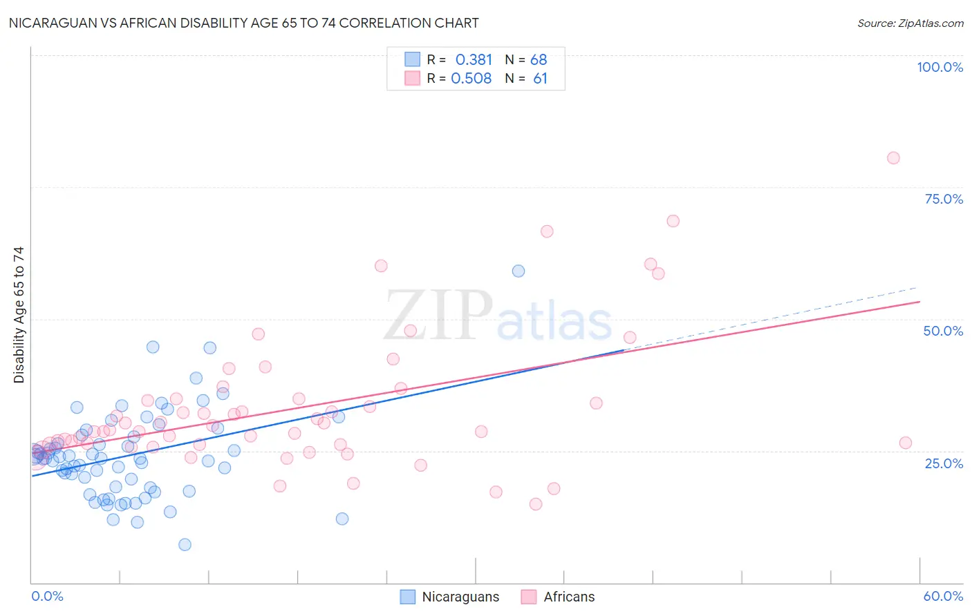 Nicaraguan vs African Disability Age 65 to 74