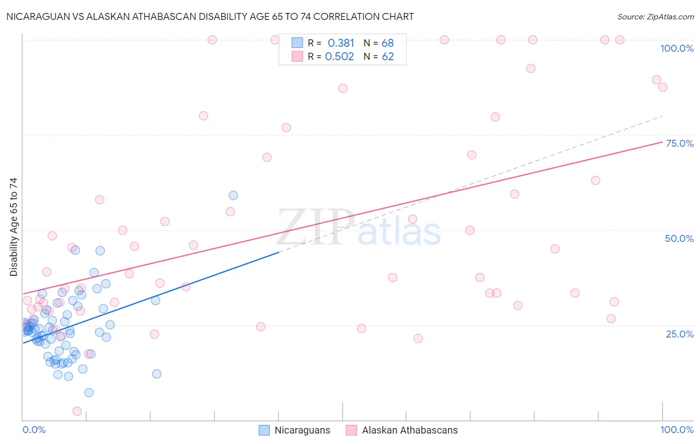Nicaraguan vs Alaskan Athabascan Disability Age 65 to 74