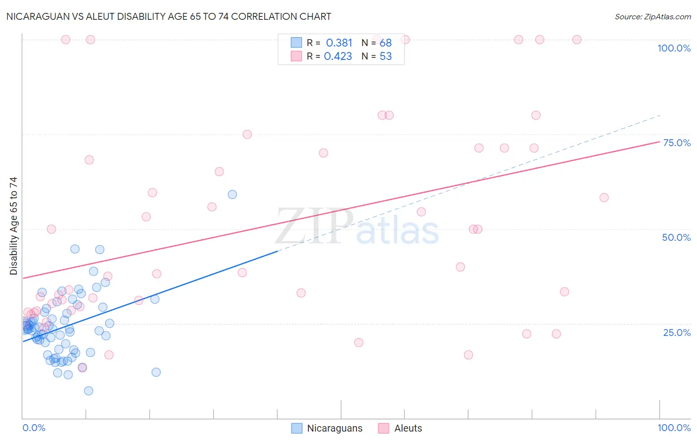 Nicaraguan vs Aleut Disability Age 65 to 74