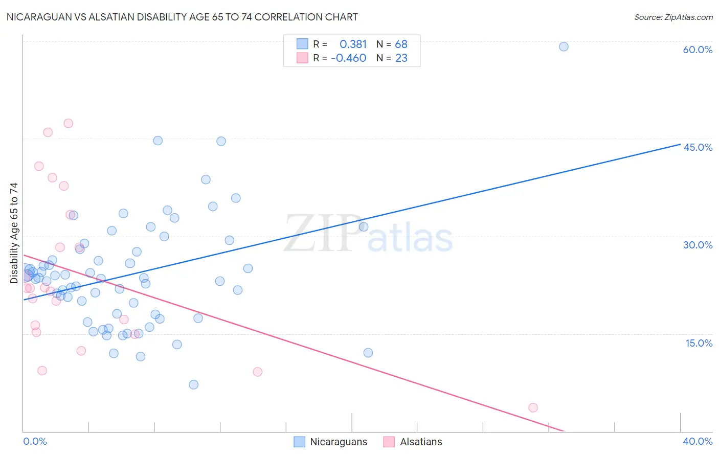 Nicaraguan vs Alsatian Disability Age 65 to 74