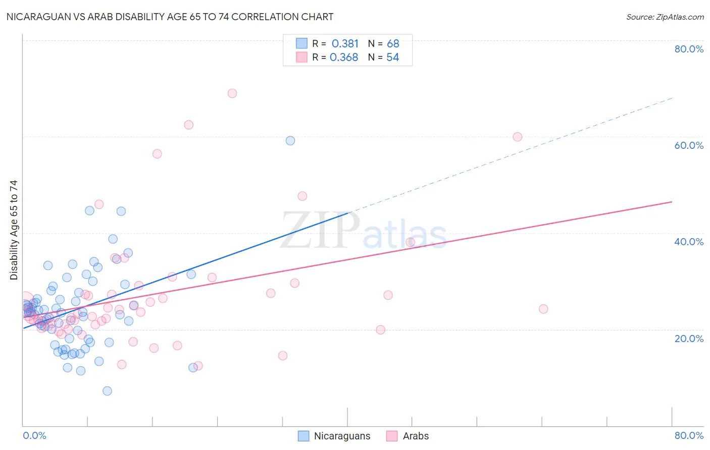 Nicaraguan vs Arab Disability Age 65 to 74
