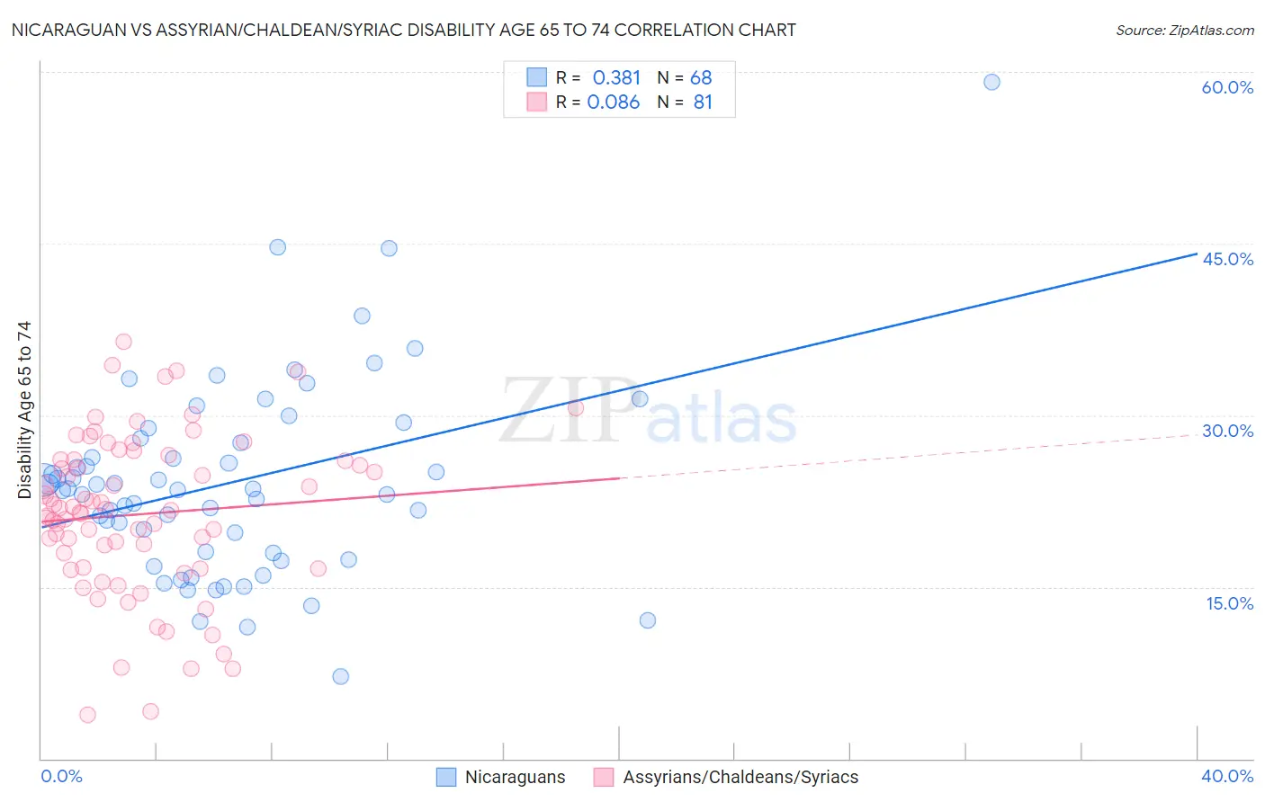 Nicaraguan vs Assyrian/Chaldean/Syriac Disability Age 65 to 74