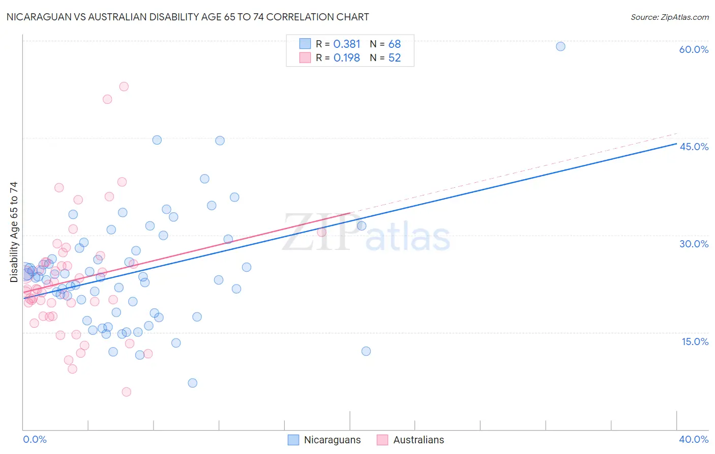 Nicaraguan vs Australian Disability Age 65 to 74