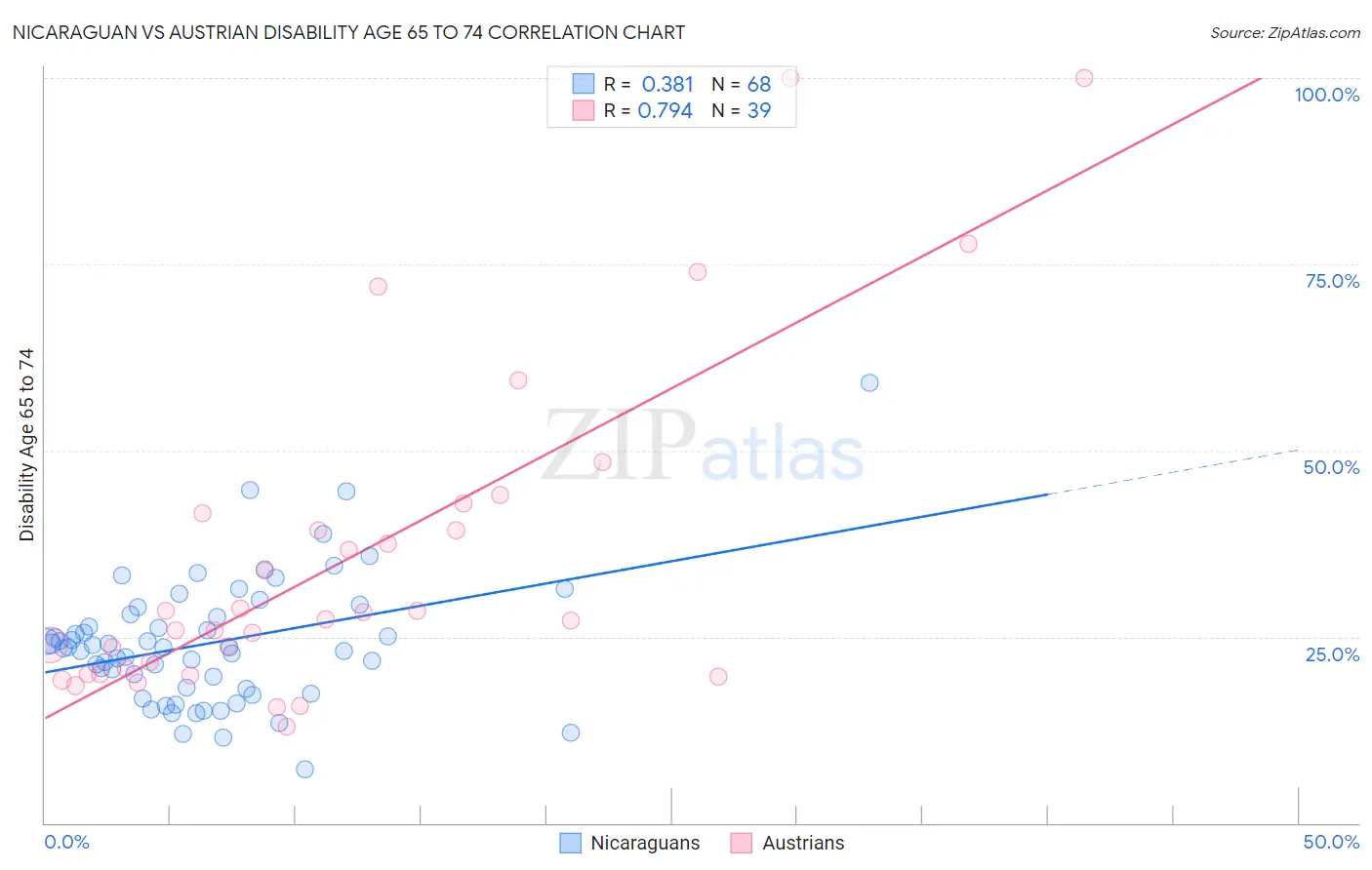 Nicaraguan vs Austrian Disability Age 65 to 74