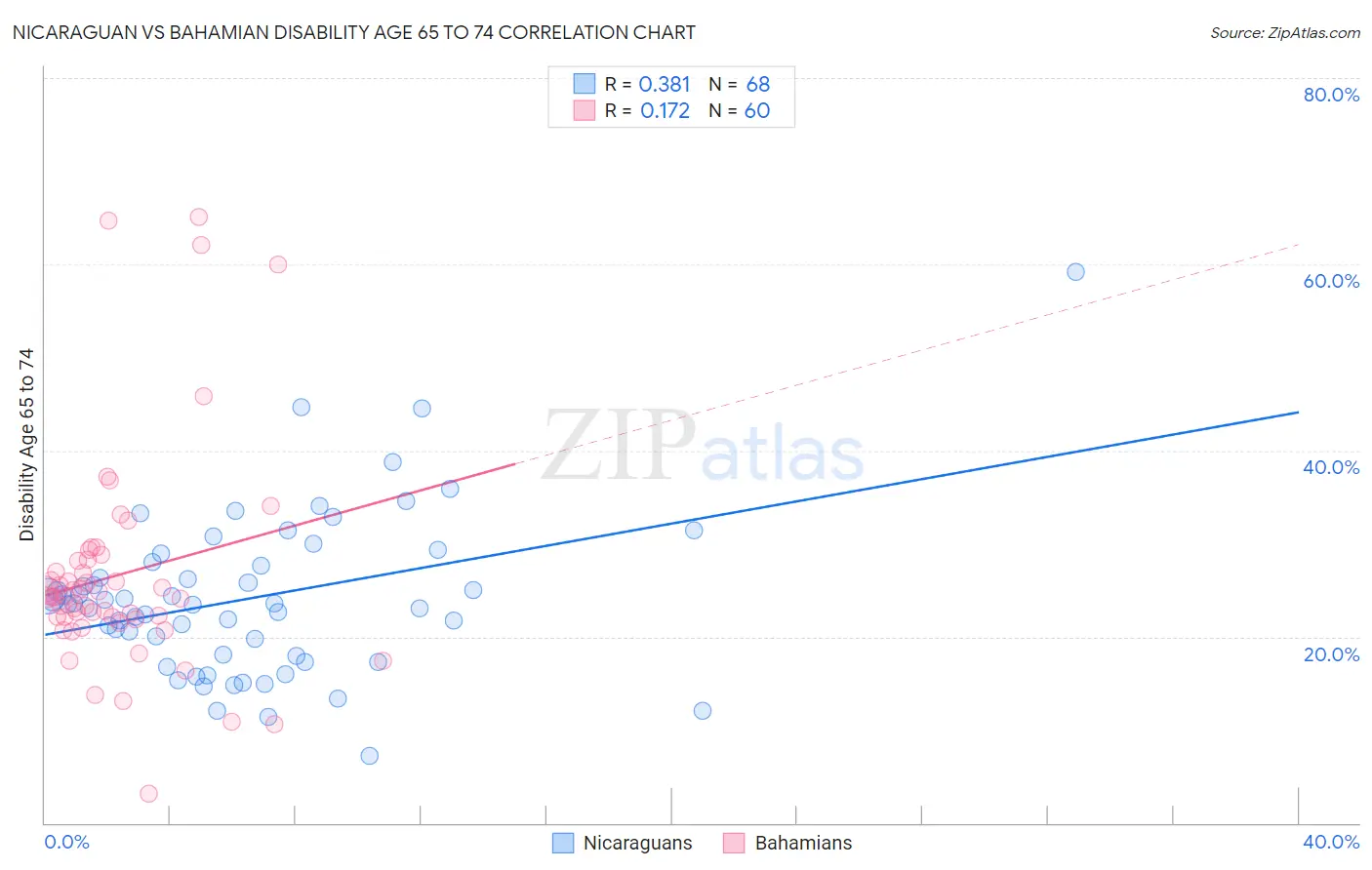 Nicaraguan vs Bahamian Disability Age 65 to 74