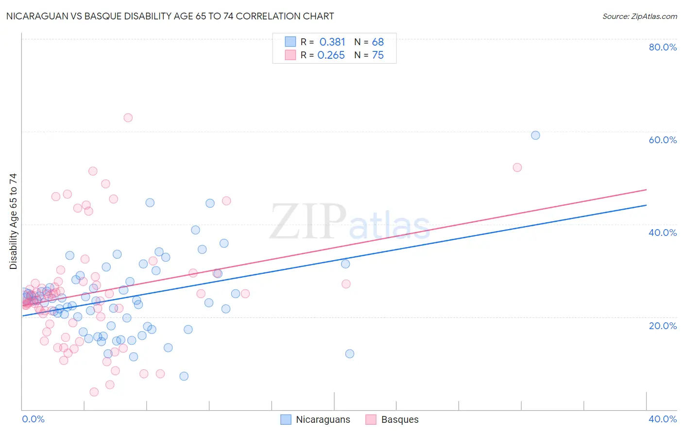 Nicaraguan vs Basque Disability Age 65 to 74