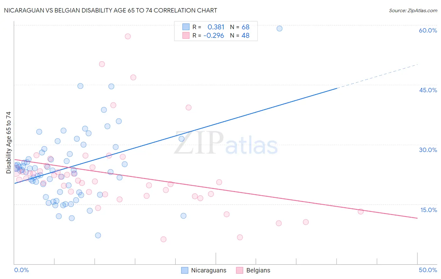 Nicaraguan vs Belgian Disability Age 65 to 74