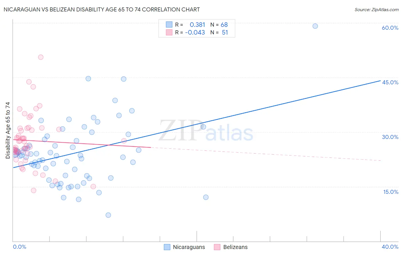 Nicaraguan vs Belizean Disability Age 65 to 74