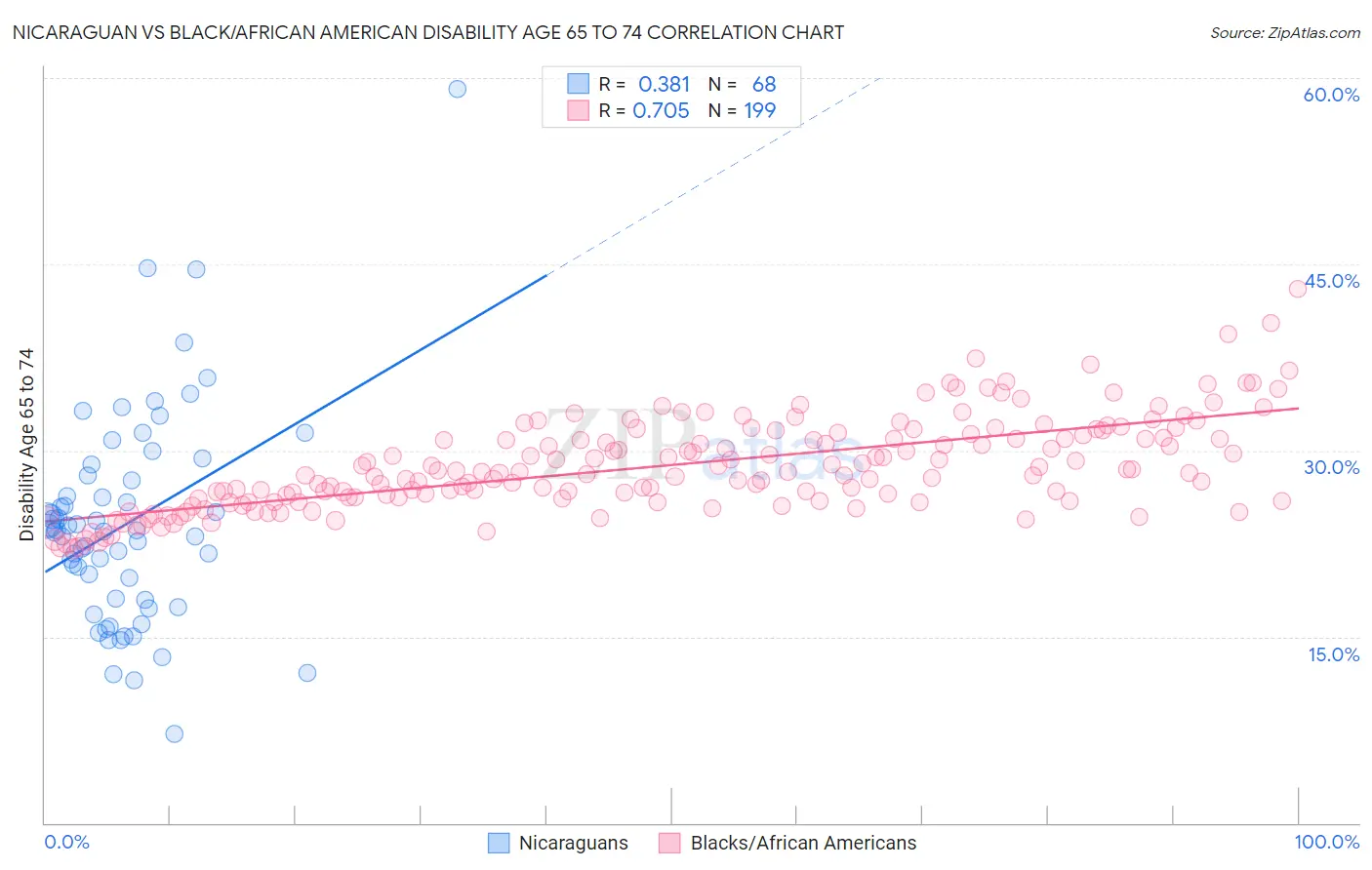 Nicaraguan vs Black/African American Disability Age 65 to 74
