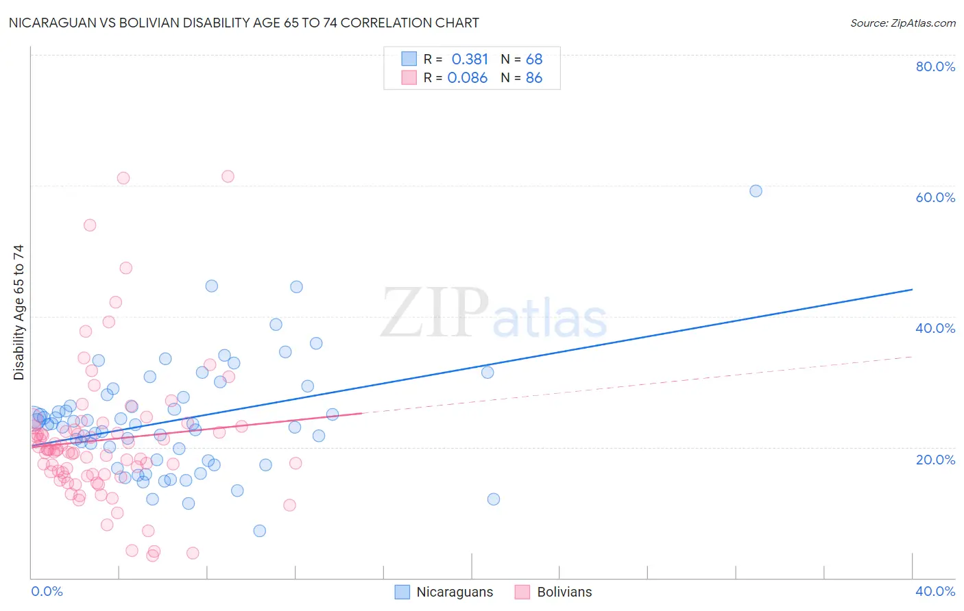 Nicaraguan vs Bolivian Disability Age 65 to 74