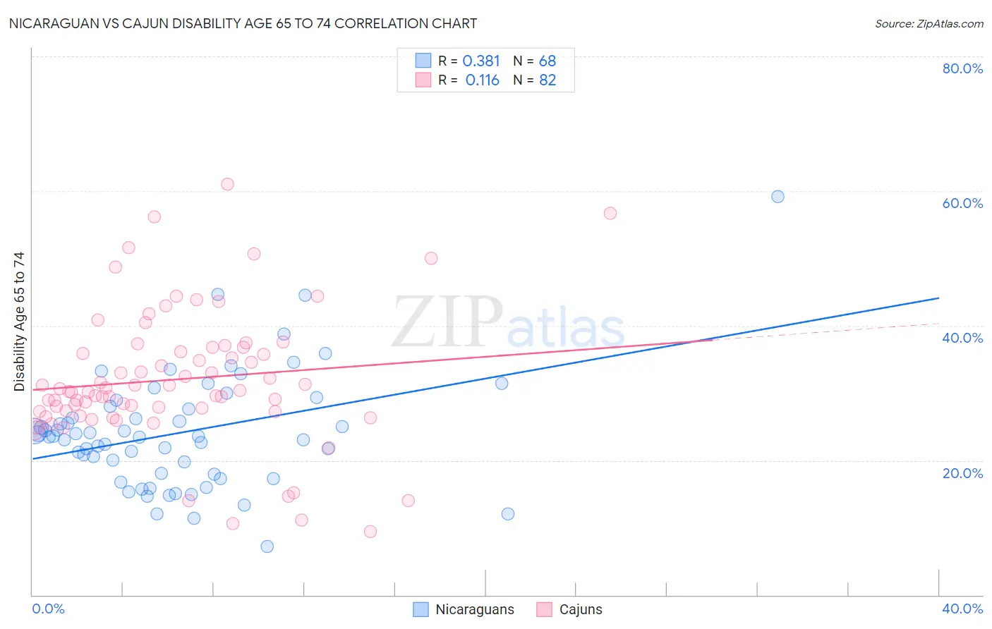 Nicaraguan vs Cajun Disability Age 65 to 74