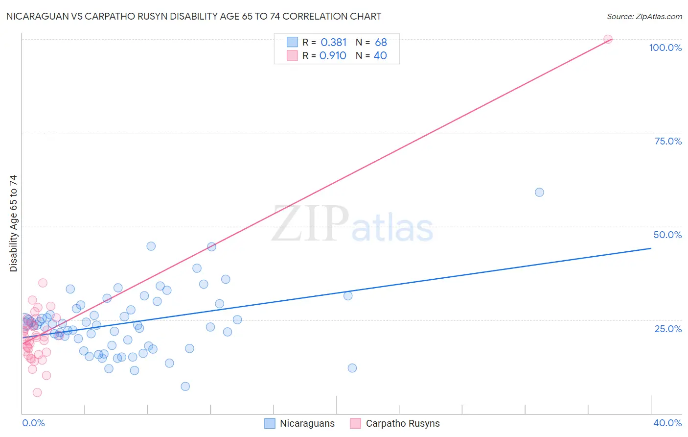 Nicaraguan vs Carpatho Rusyn Disability Age 65 to 74