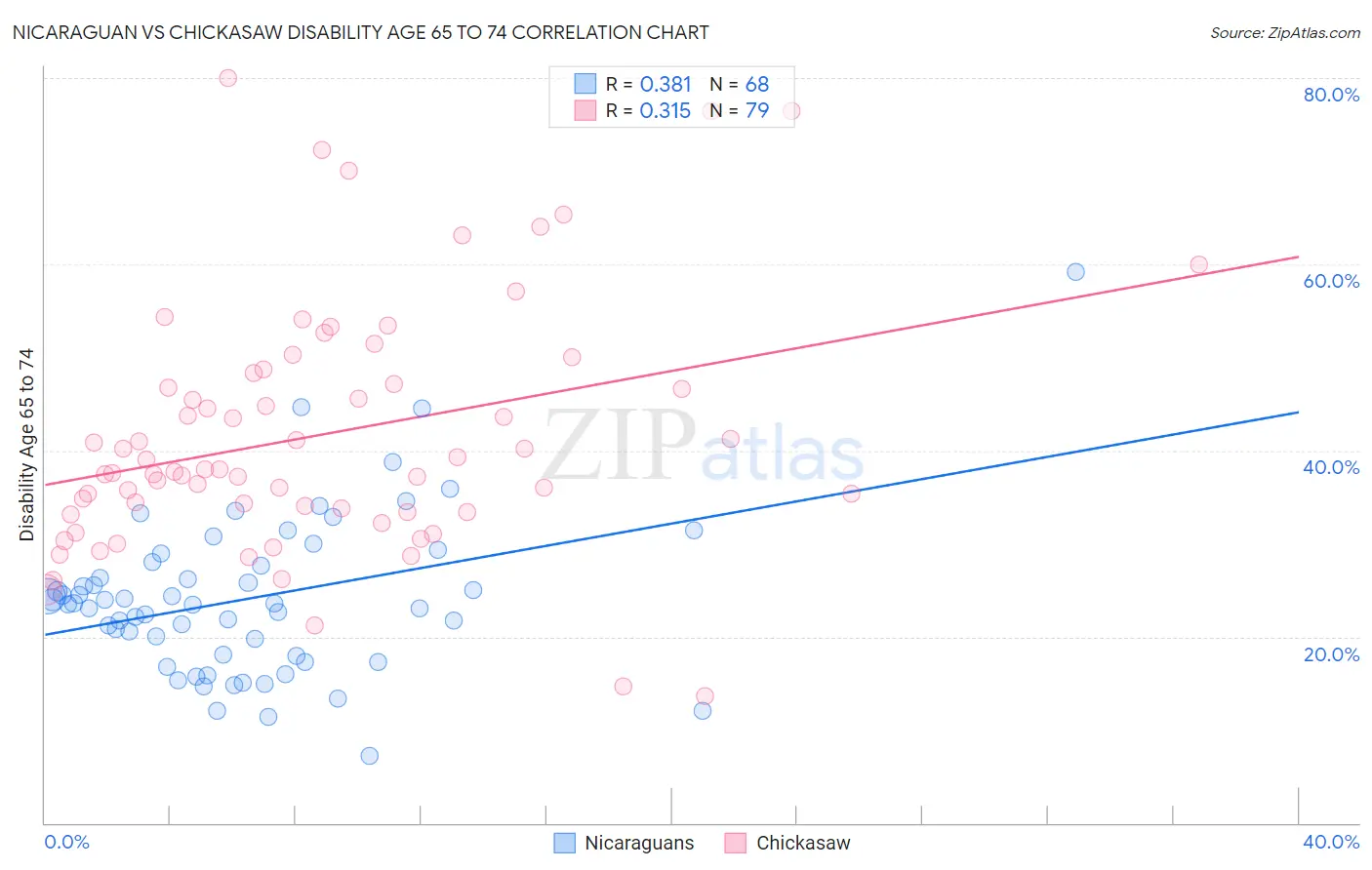 Nicaraguan vs Chickasaw Disability Age 65 to 74
