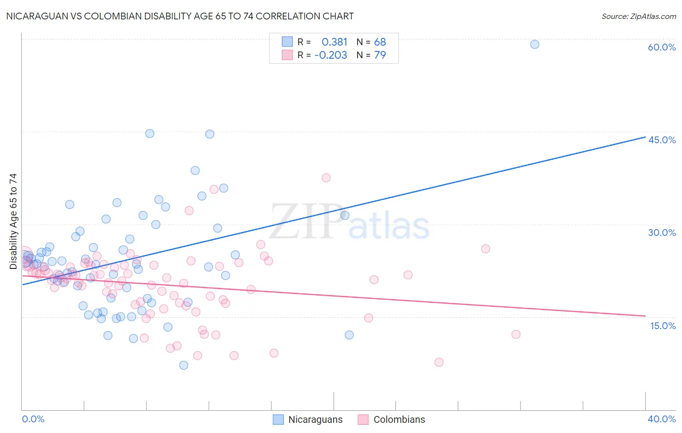 Nicaraguan vs Colombian Disability Age 65 to 74