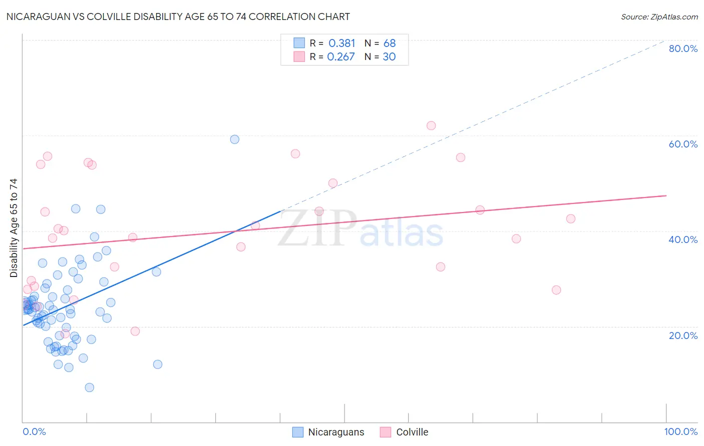Nicaraguan vs Colville Disability Age 65 to 74