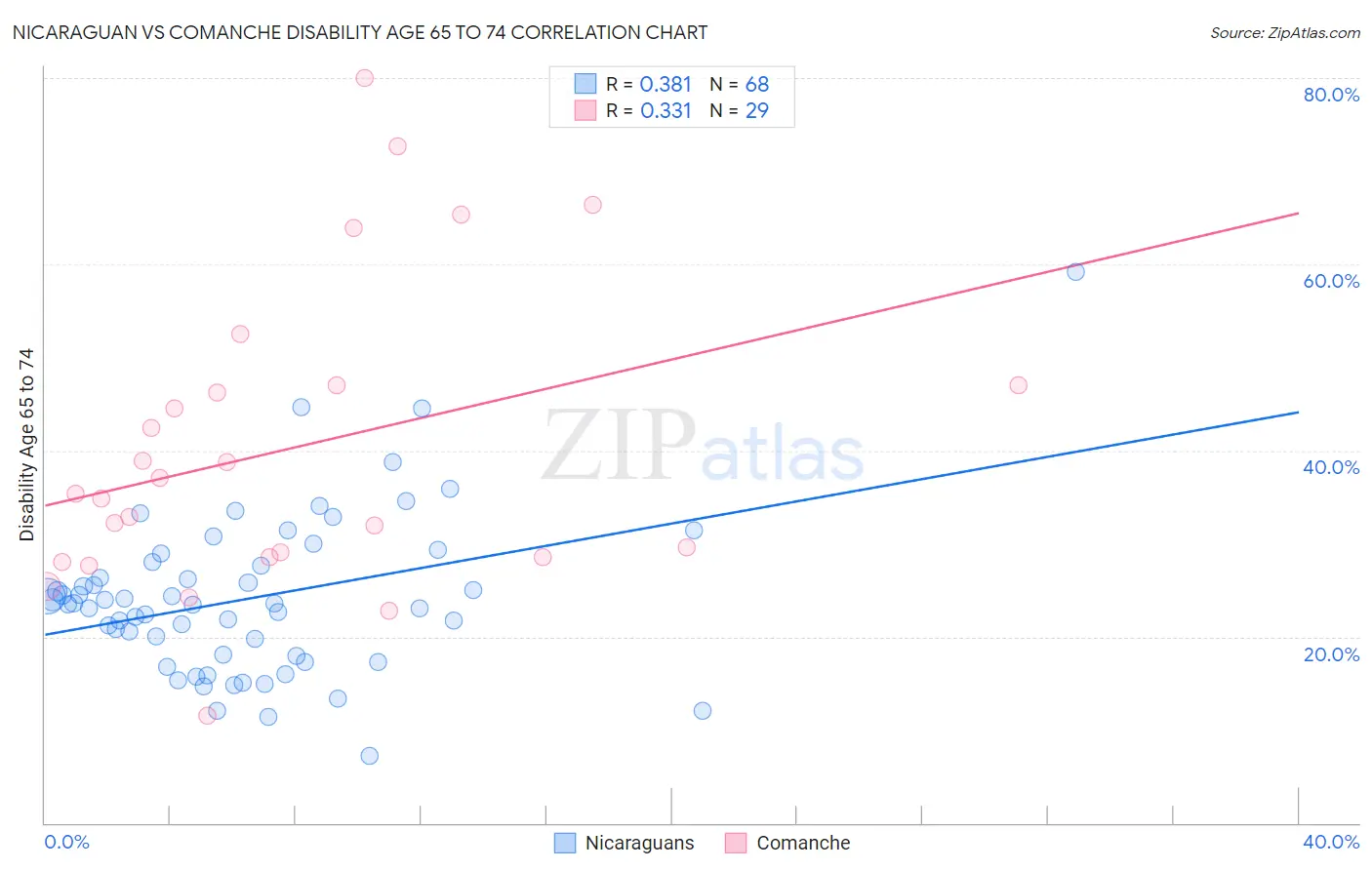 Nicaraguan vs Comanche Disability Age 65 to 74