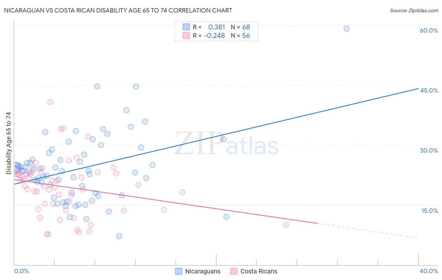 Nicaraguan vs Costa Rican Disability Age 65 to 74