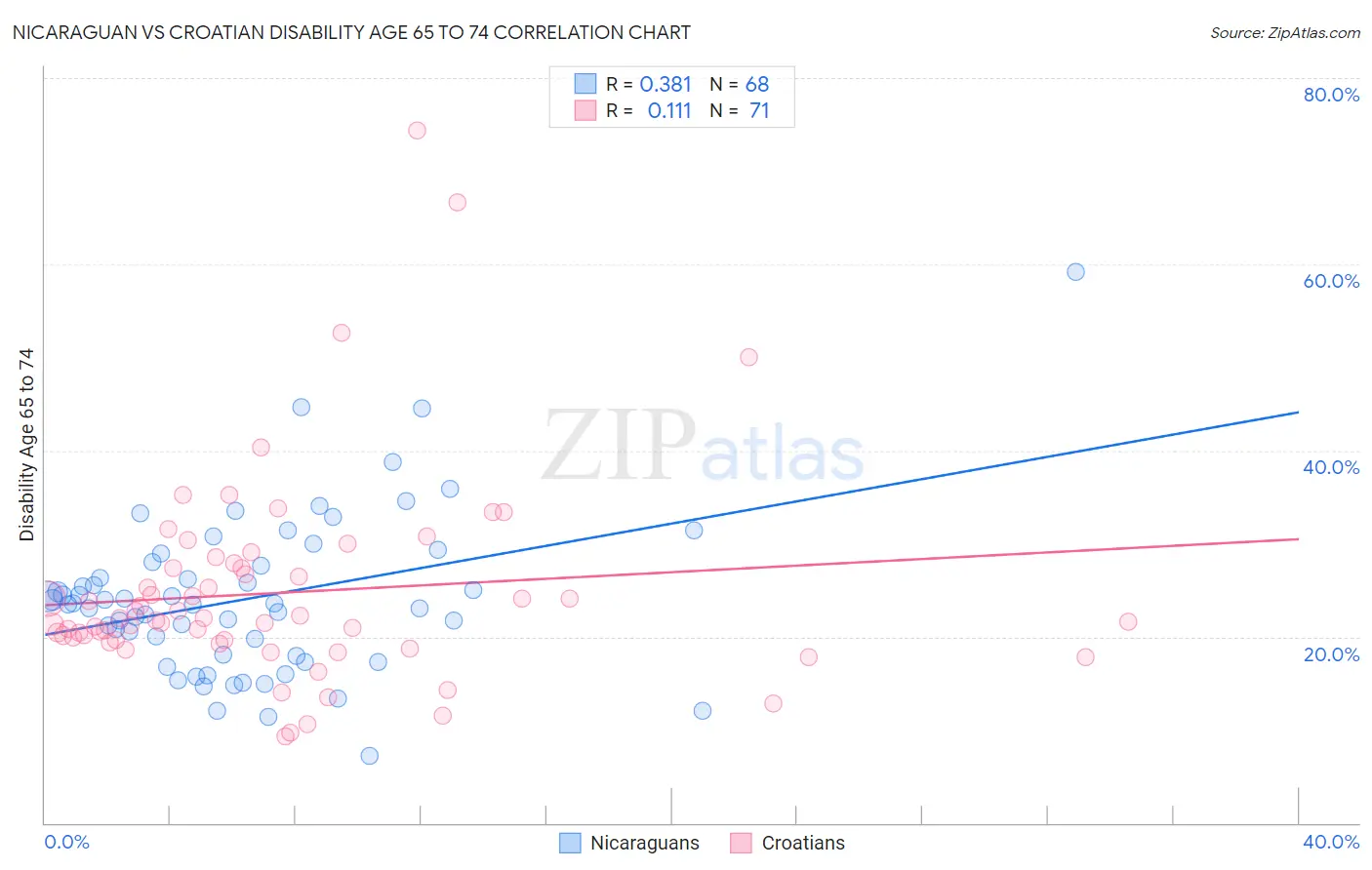Nicaraguan vs Croatian Disability Age 65 to 74