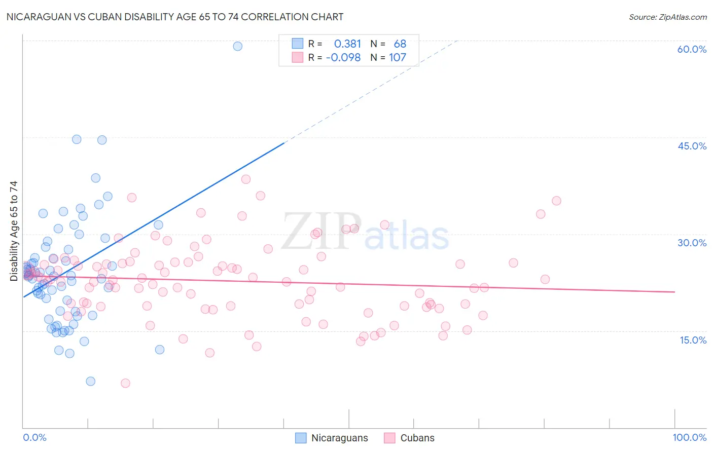 Nicaraguan vs Cuban Disability Age 65 to 74