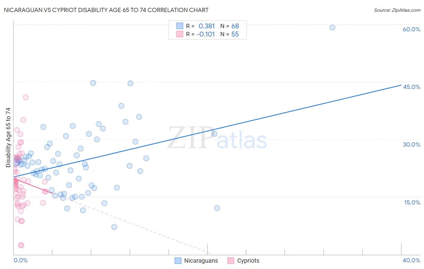 Nicaraguan vs Cypriot Disability Age 65 to 74