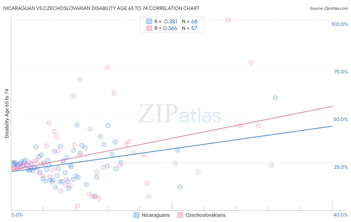 Nicaraguan vs Czechoslovakian Disability Age 65 to 74