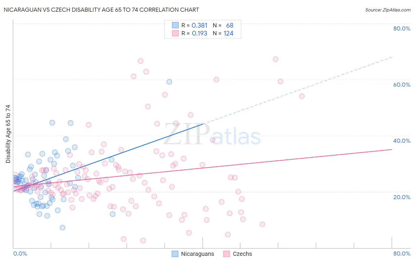 Nicaraguan vs Czech Disability Age 65 to 74