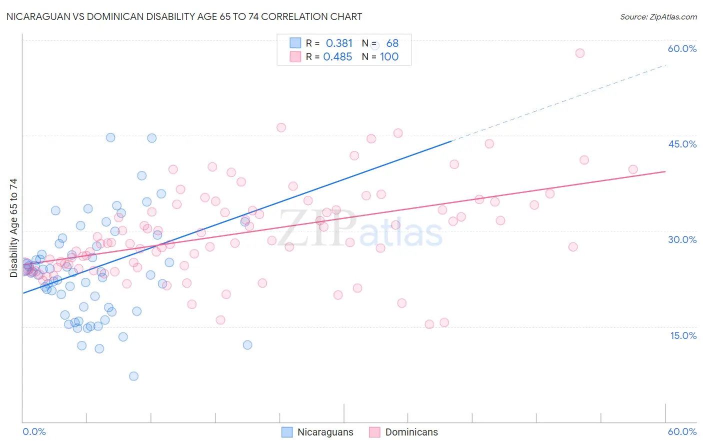 Nicaraguan vs Dominican Disability Age 65 to 74